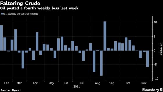 Oil Extends Drop as Chance of Coordinated Reserves Release Rises