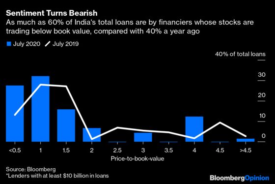 India's Banks Play a Risky Game as Loan Truce Ends
