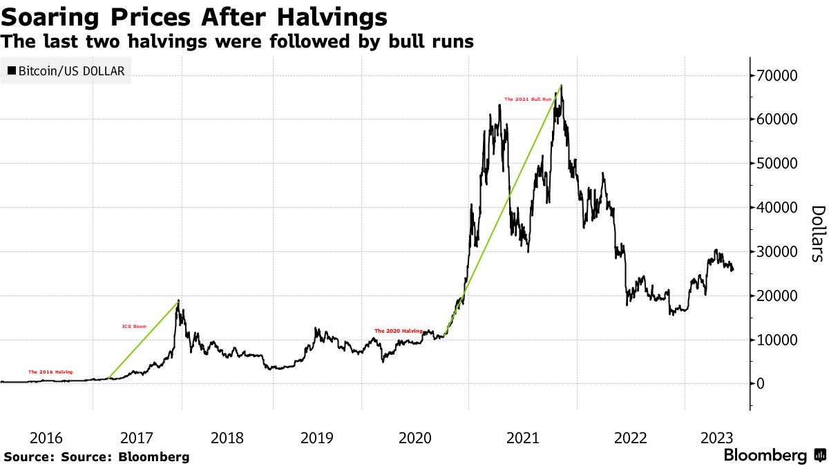 Watch Impact of Crypto Winter on Bitcoin Miners - Bloomberg