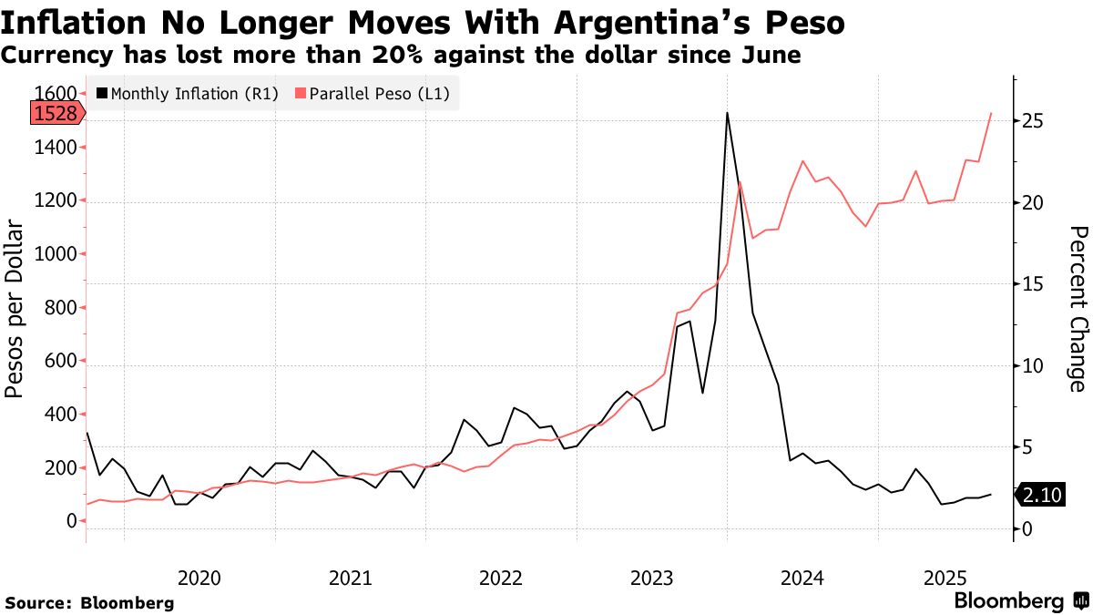 ARS/USD: Milei Keeps Peso From Driving Huge Price Hikes in Argentina -  Bloomberg