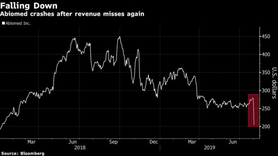 Heart-Pump Stock Goes From First to Worst as Growth Cools