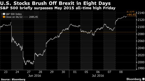S&P 500 brushes record high after blowout jobs report S&P 500 brushes record high after blowout jobs report