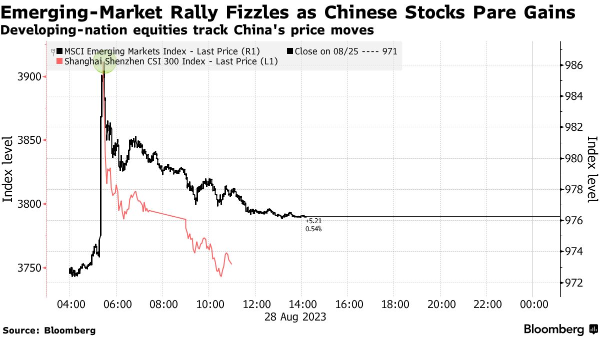 Emerging-Market Rally Runs Into Doubts Over China and Fed - Bloomberg