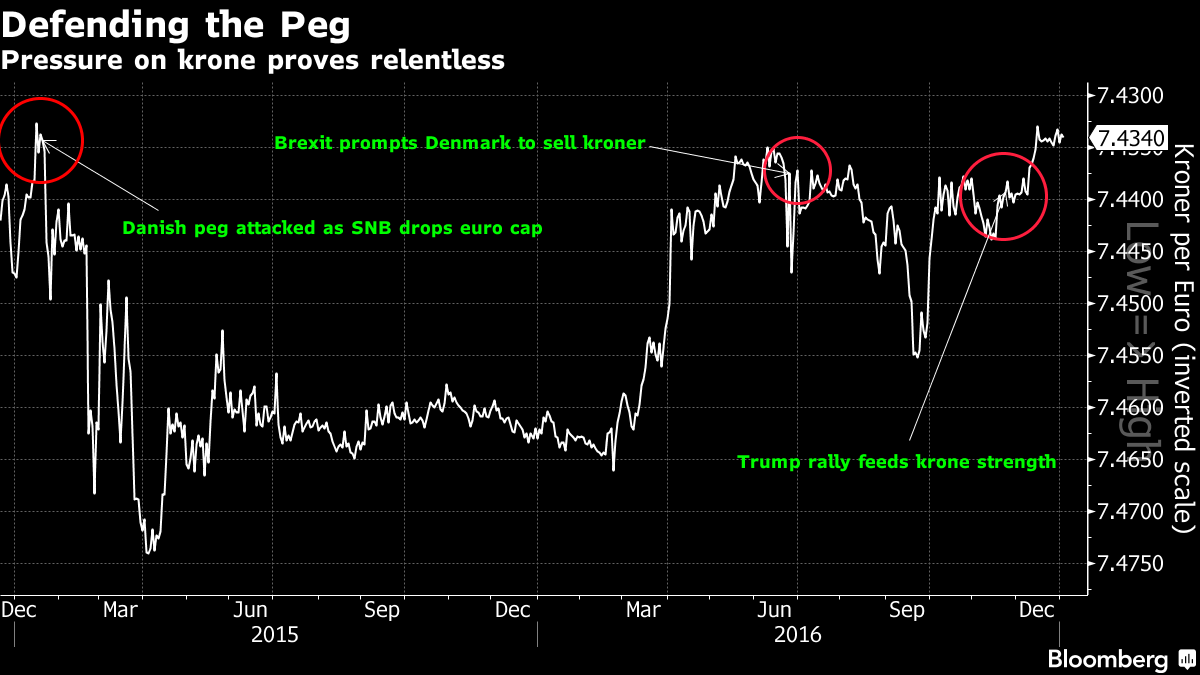 Denmark forex reserves