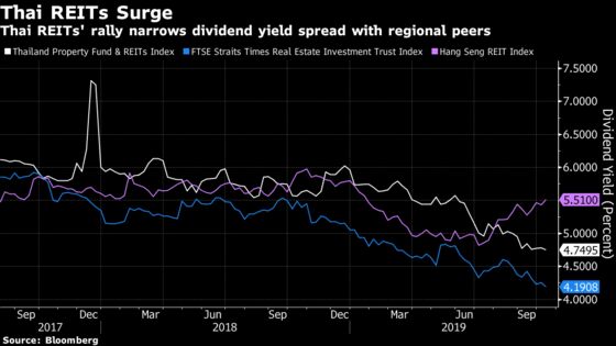 Asia’s Best REITs May Lose Appeal as Rally Trims Thai Yields