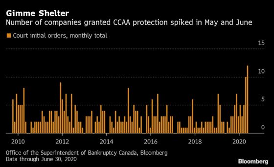 More Canadian Firms Than Ever Are Seeking Creditor Protection