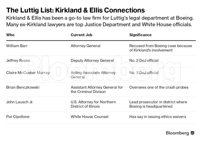 The Luttig List: Kirkland & Ellis Connections