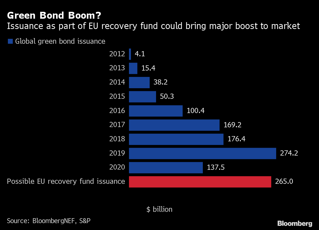 Eu To Sell 225 Billion Euros Of Green Bonds To Fund Recovery Bloomberg