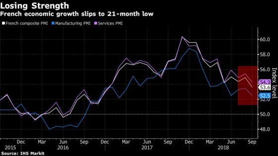 French Economic Growth Slips to 21-Month Low in Broad Slowdown