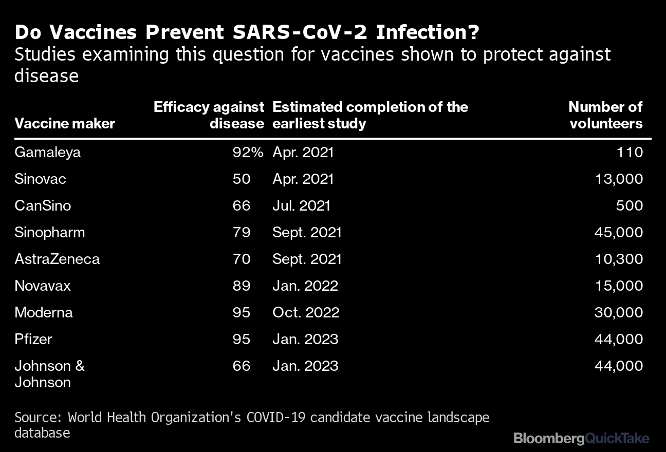 Can A Vaccinated Person Still Spread The Coronavirus Quicktake Bloomberg