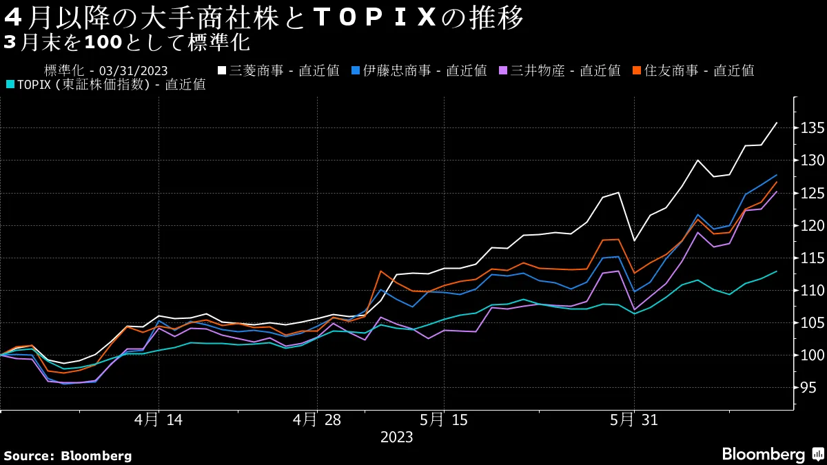バフェット氏が選んだ日本の商社株、アナリストが目標株価上げ最高値 - Bloomberg