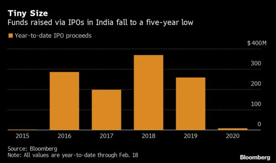 India’s IPO Market Desperately Needs Some Mega Deals: ECM Watch