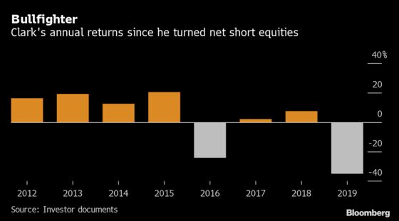 Clark’s Hedge Fund Plunges by Record 35% as Short Bets Backfire