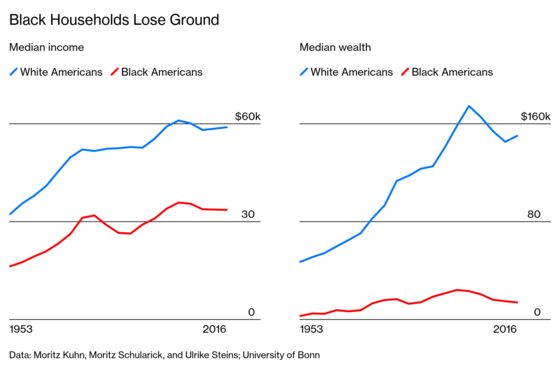 In 2016, Black Household Wealth Was Just 9 Percent of Whites’