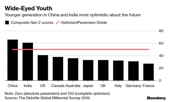 Millennials and Gen Z Are Increasingly Pessimistic About Their Lives, Survey Finds