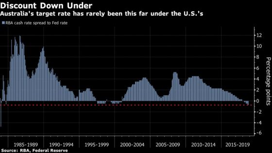 Australian Dollar Delivers Rate Cut Central Bank Can’t Provide