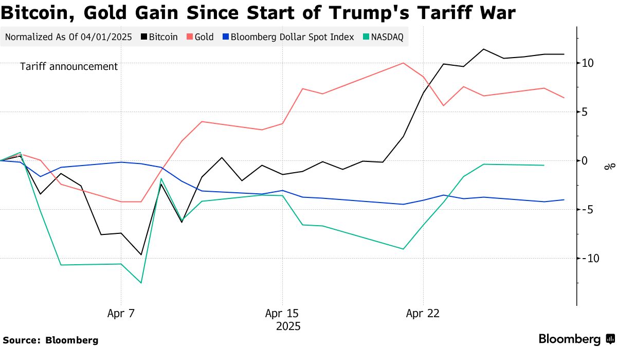 Bitcoin Outshines Gold, Tech Stocks in April Amid Tariff Turmoil (BTC) -  Bloomberg
