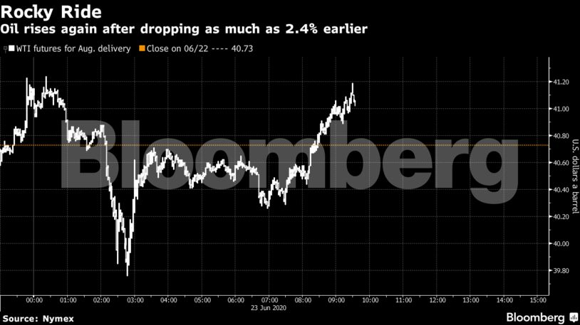 Oil rises again after dropping as much as 2.4% earlier