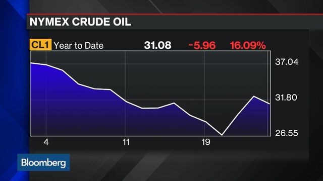 Oil Wti Chart Bloomberg