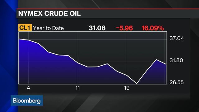 Wti Bloomberg Chart