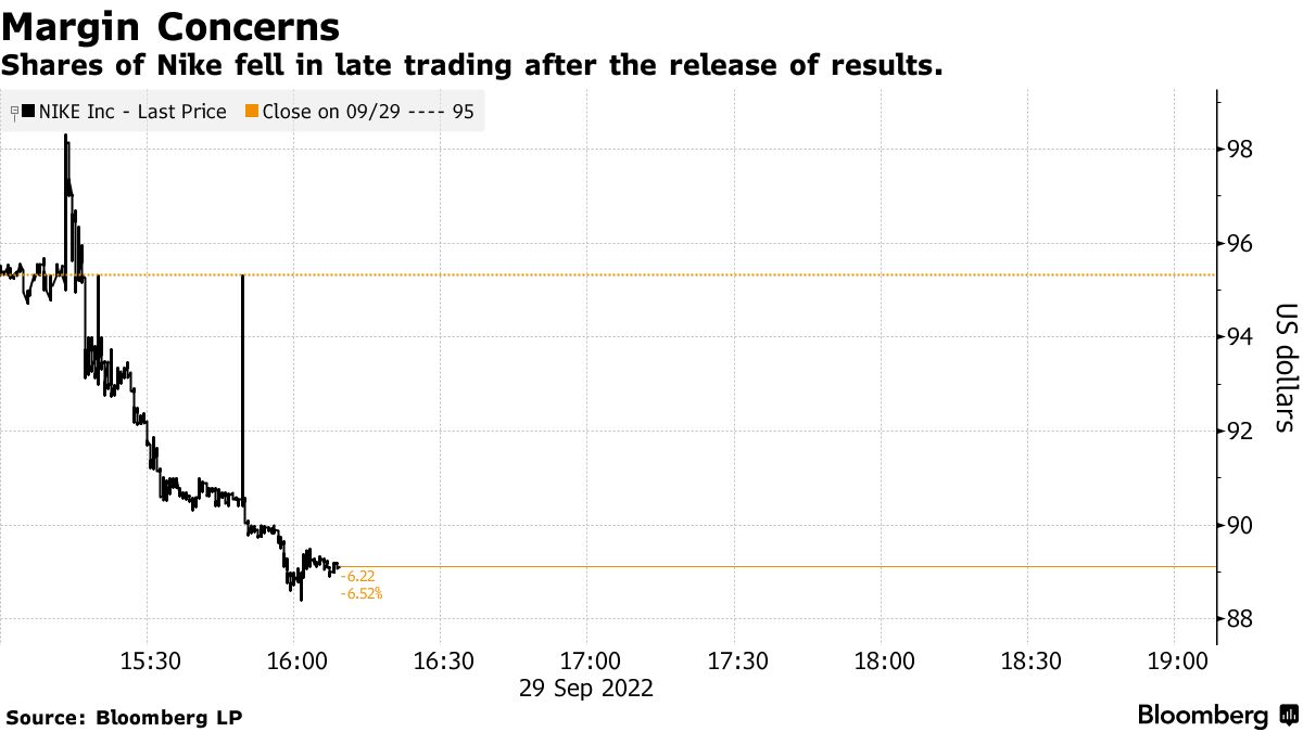 ナイキ株急落、６－８月決算で収益性懸念強まる－米需要は堅調 - Bloomberg