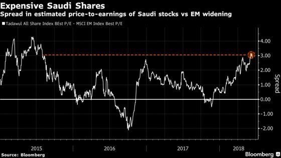 MSCI Win Bets Make Saudi Stocks Even Pricier Than New Peers