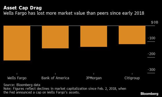 Wells Fargo Has Lost $220 Billion in Market Value Under Fed Cap