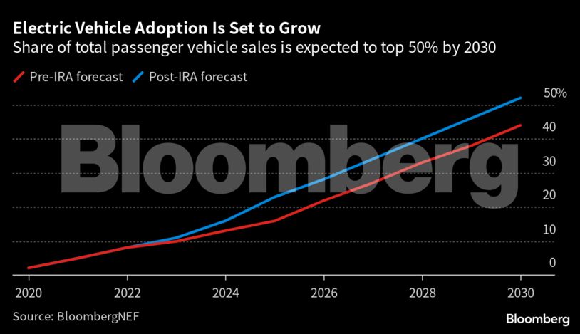 Electric Vehicle Adoption Is Set to Grow | Share of total passenger vehicle sales is expected to top 50% by 2030