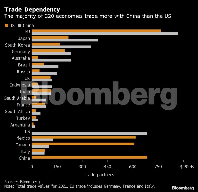 Trade Dependency | The majority of G20 economies trade more with China than the US