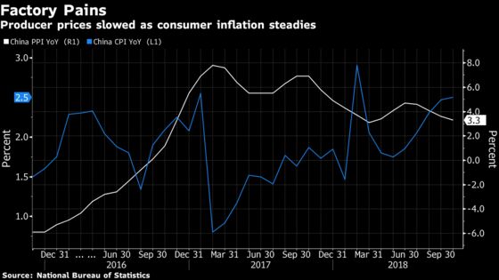 Tame Chinese Inflation Frees PBOC's Hand as Economy Loses Steam