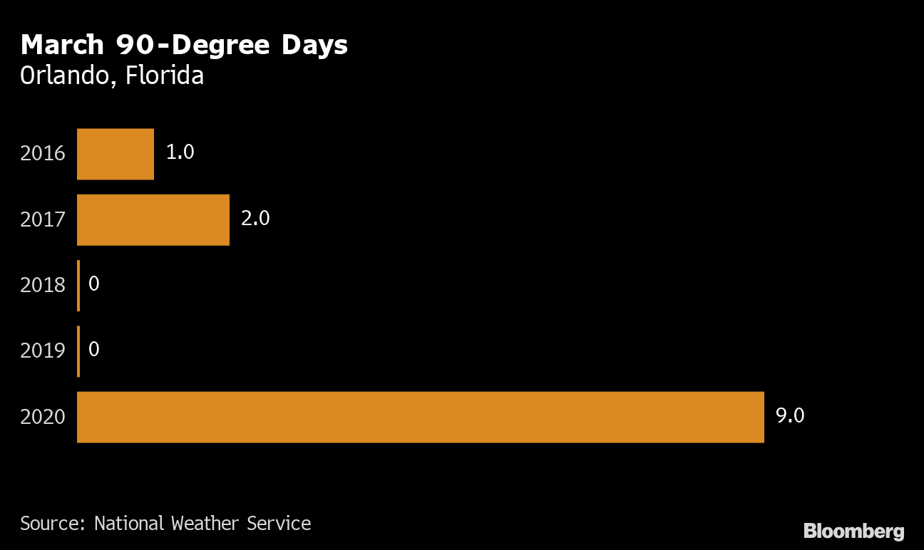 Climate Change Brings Summertime Heat to Florida's Early Spring