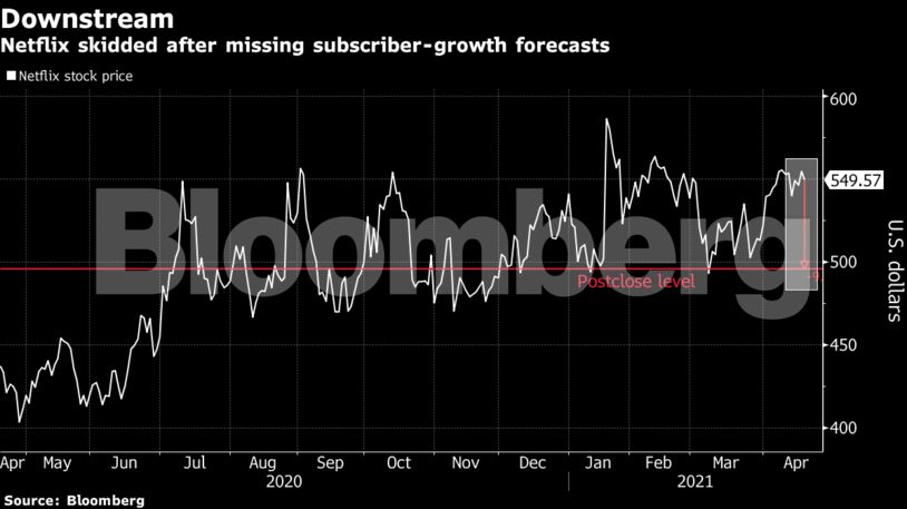 Netflix skidded after missing subscriber-growth forecasts