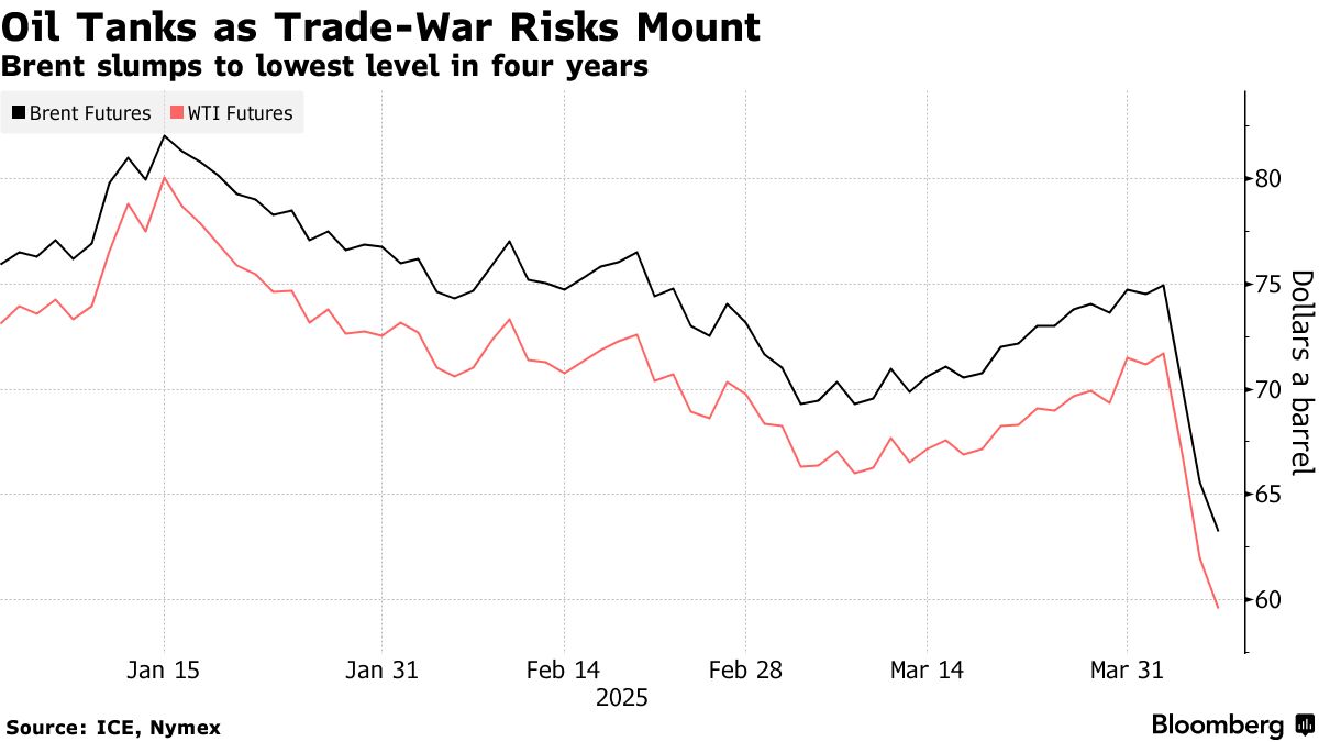 ＮＹ原油、一時4.2％急落－サウジのアジア向け値下げで相場安が加速 - Bloomberg
