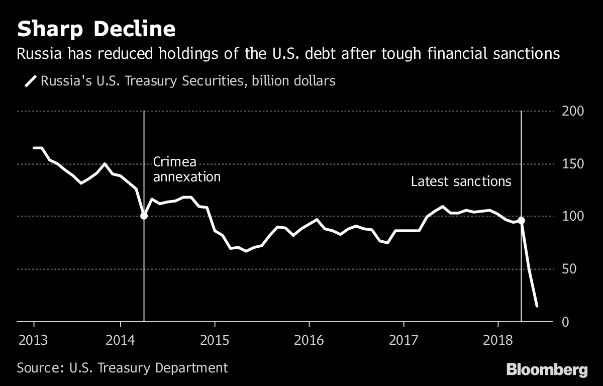 Sharp Decline