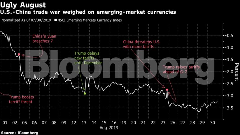U.S.-China trade war weighed on emerging-market currencies