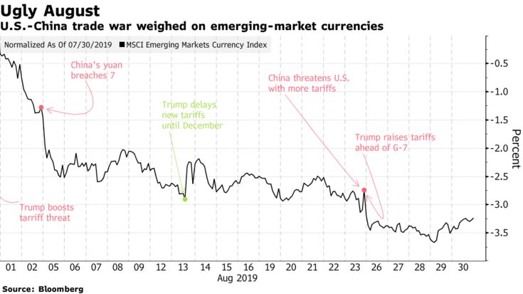 U.S.-China trade war weighed on emerging-market currencies