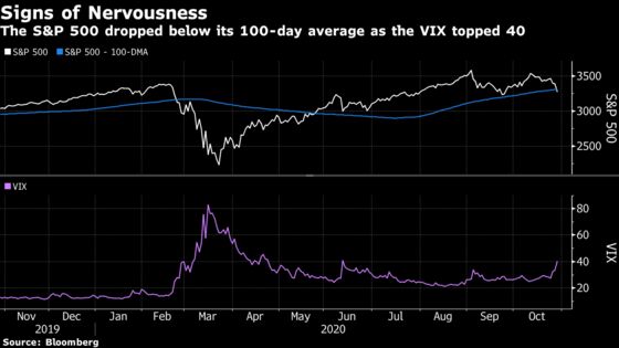 VIX Surge to Four-Month High Draws Bets It’s Destined to Fall