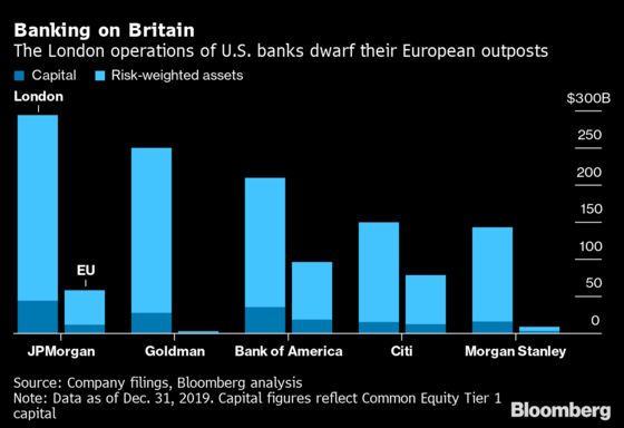 Wall Street’s Penchant for London Remains Even as Brexit Nears