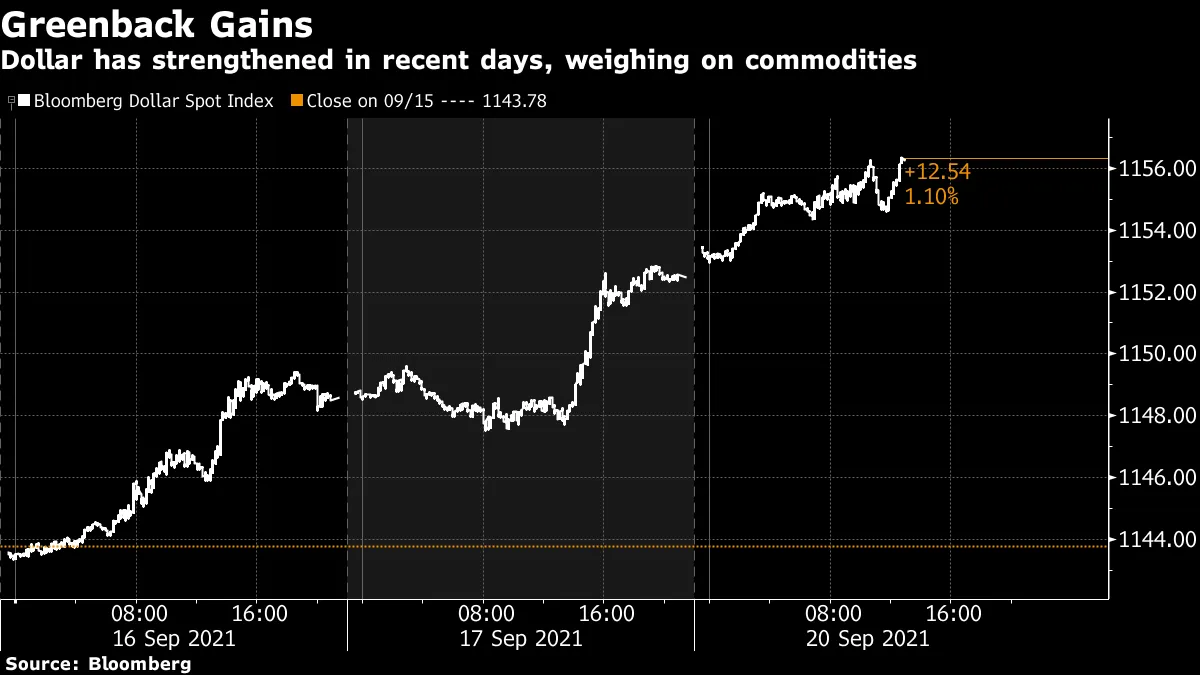 Dollar has strengthened in recent days, weighing on commodities