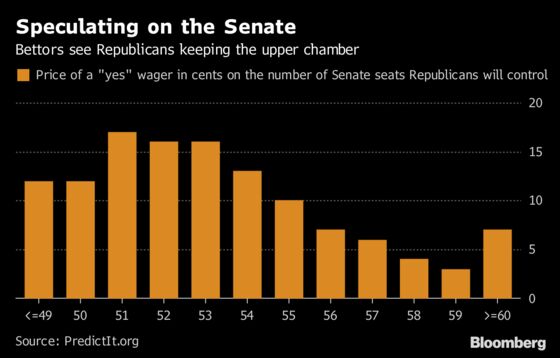 Prediction Markets See Republicans Losing House, Keeping Senate