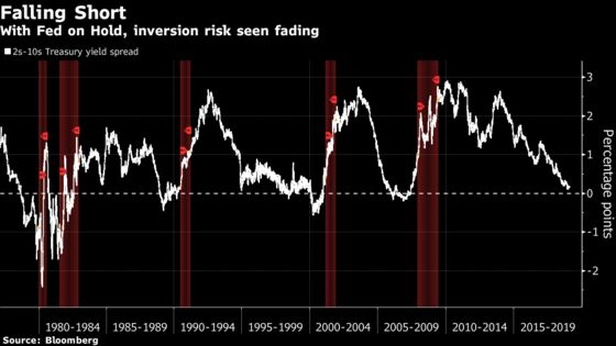 Fed's Pivot Kills Yield-Curve Inversion Risk for Pimco, Vanguard