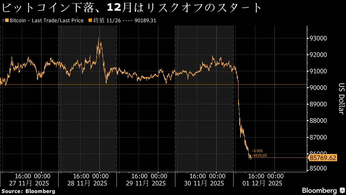 ビットコイン急落、8万6000ドル割れ－下落に歯止めかからず - Bloomberg