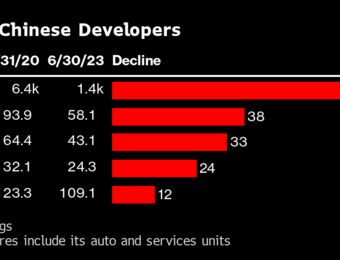 relates to China's Housing Crash Could Set Back Millions of Promising Careers
