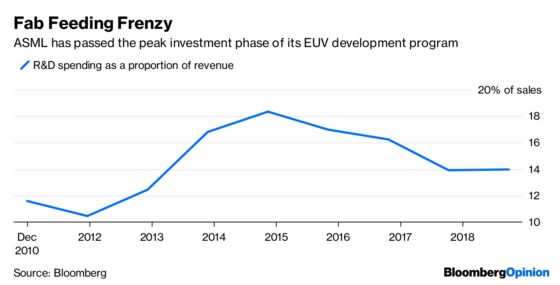 Things Are Finally Looking Up for Chipmakers