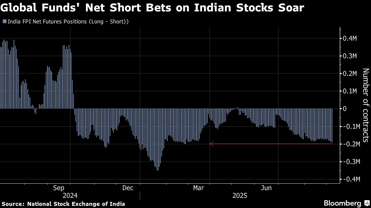 Indian Stock Markets Struggle to Lure Back Foreign Investors