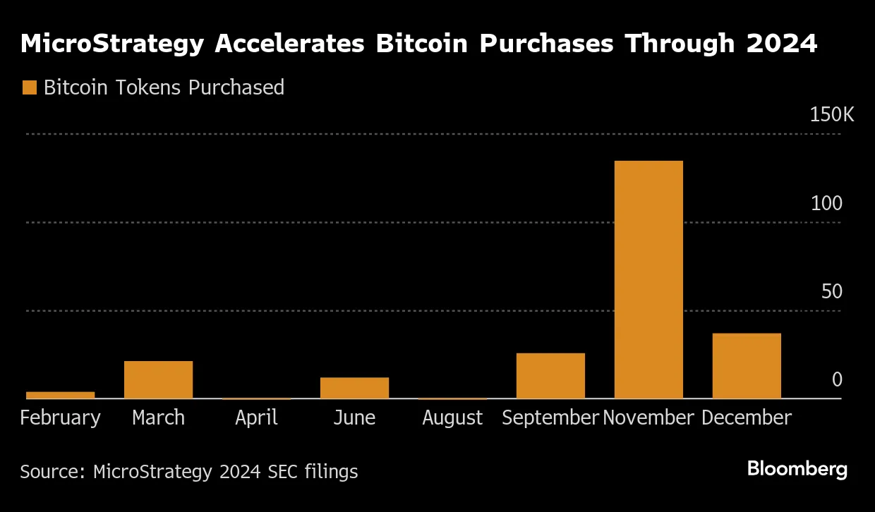 MicroStrategy Buys More Bitcoin as Funding Draws Scrutiny - Bloomberg