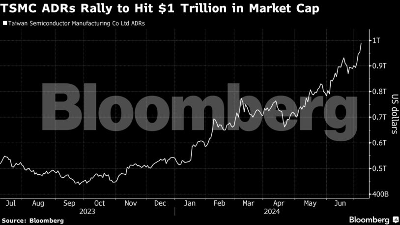 TSMC ADRs Rally to Hit $1 Trillion in Market Cap