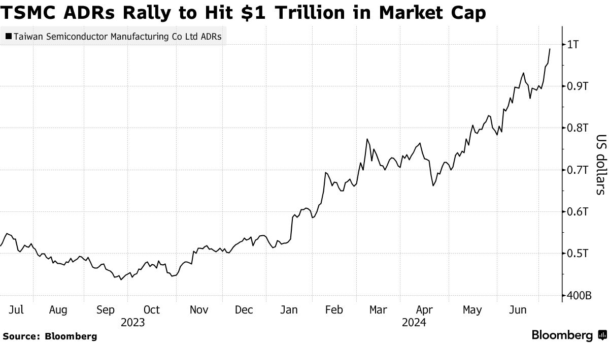 TSMC Hits 1 Trillion in Market Value on Relentless AI Rally Bloomberg