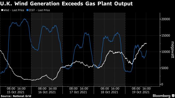 European Gas Prices Fall on Forecasts for Mild, Windy Weather