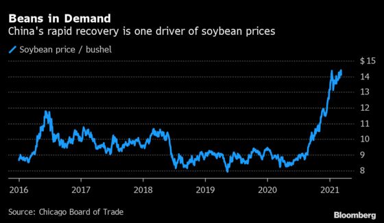 Inflation Is Already Creeping Into Some Corners of the World